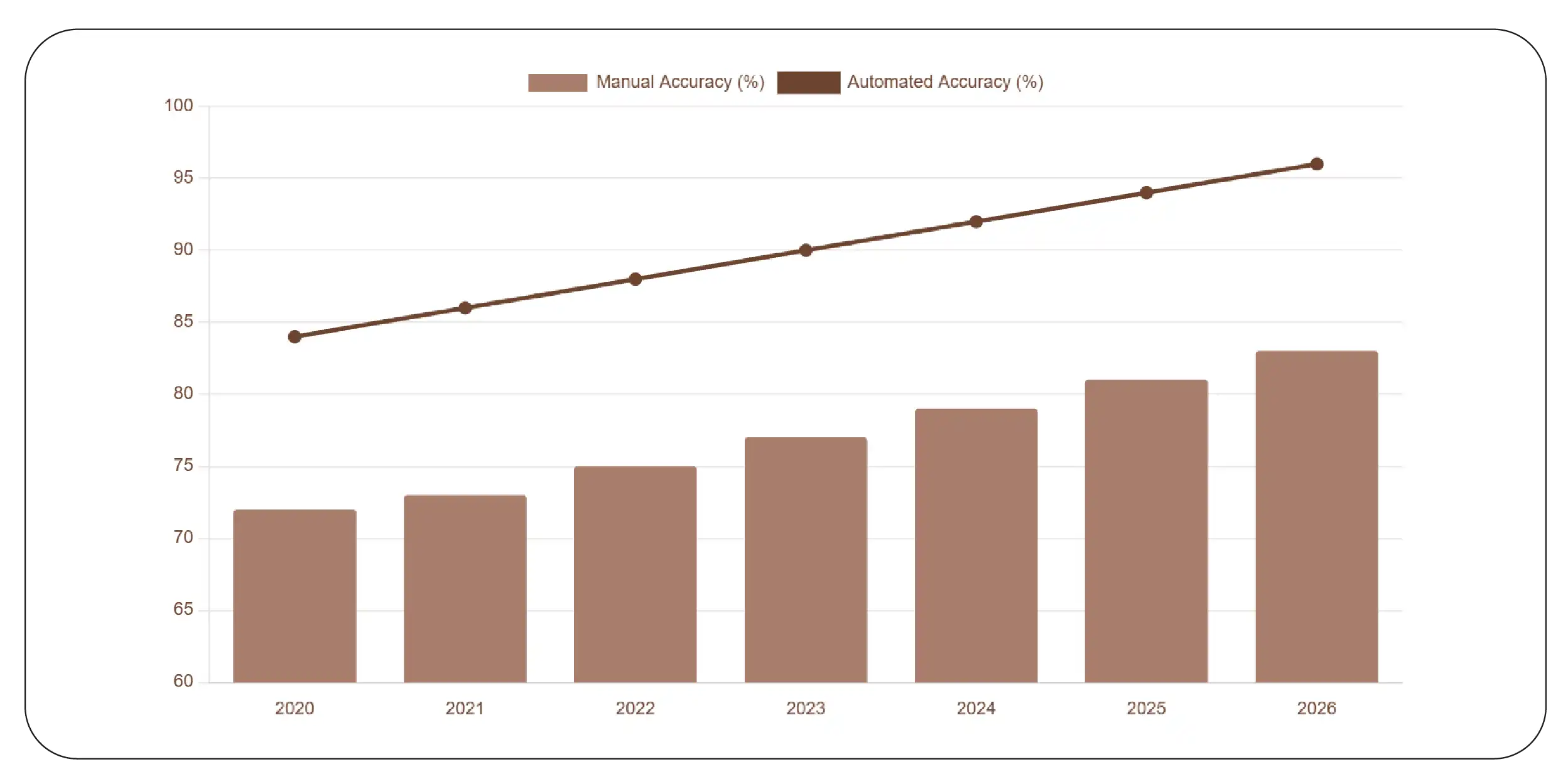 Enhancing Accuracy Through Advanced Attribute Collection